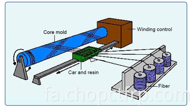 خط تولید مخزن FRP با گواهی ISO Fiberglass Tank Winding Machine Line